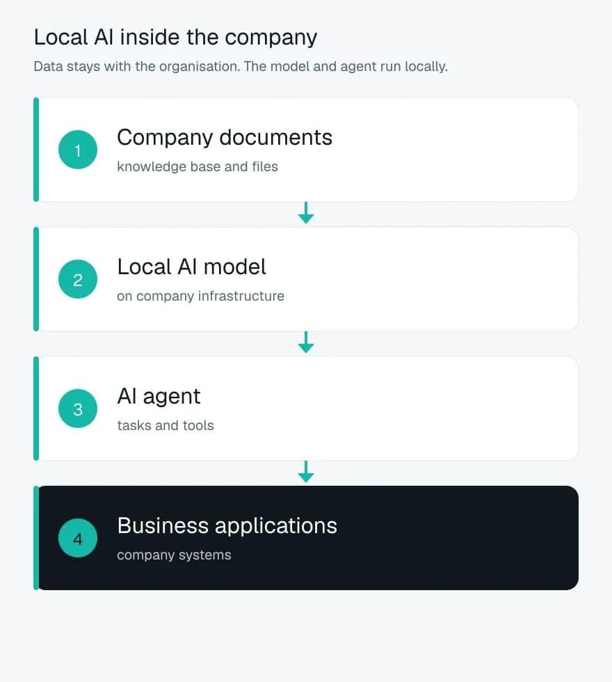 Diagram: company documents, a local AI model, an AI agent and business applications